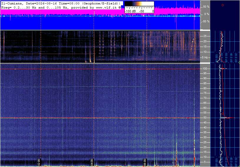 Espectrograma en vivo de la resonancia de Schumann